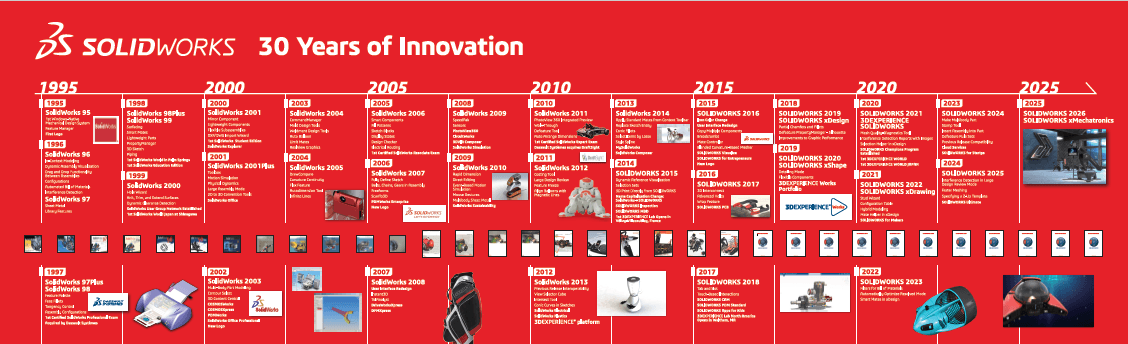 30 Jahre Innovation
