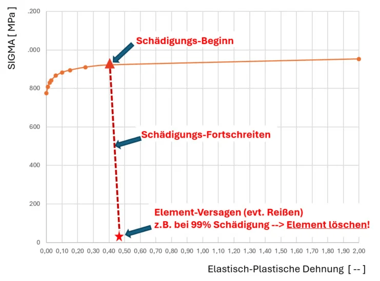 spanberechnung-abaqus-beispiel-spannungs-dehnungskurve Beispiel Spannungs-Dehnungskurve mit Schädigung (linear fortschreitend)
