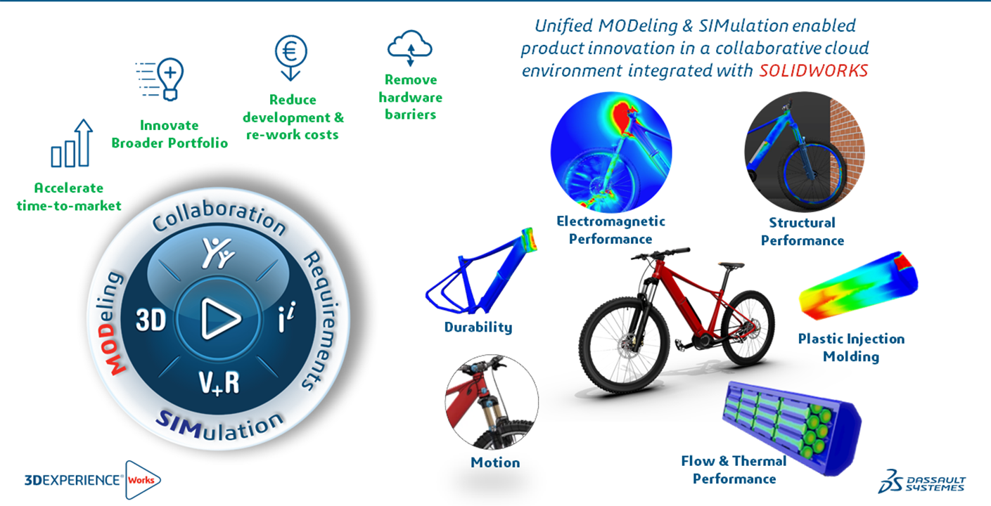 Integration von MODSIM in 3DEXPERIENCE Works Umgebung