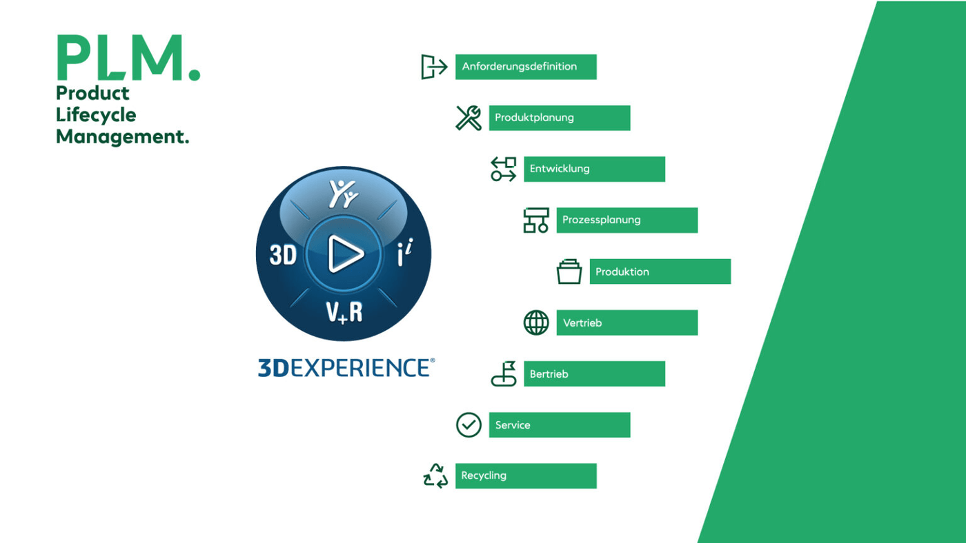 PLM 3DEXPERIENCE Darstellung von PLM mit der 3DEXPERIENCE Plattform