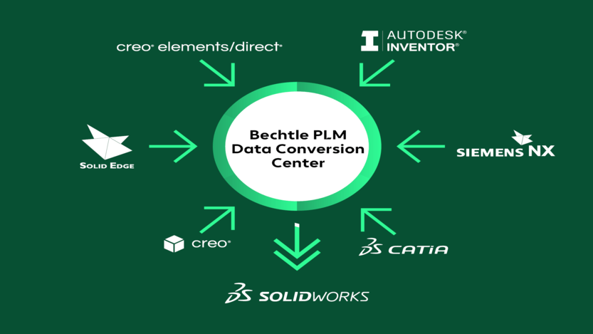 data-conversion-center-schnittstellen