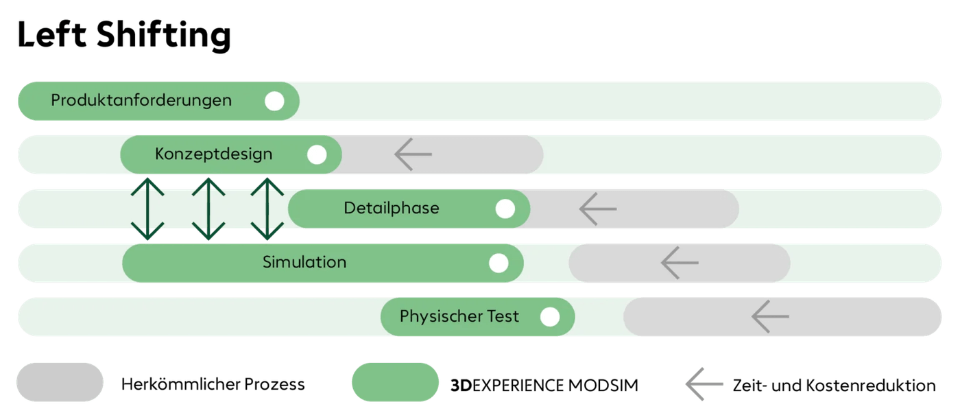 MODSIM PC-Modell MODSIM-Anwendung am PC mit einem digitalen Modell auf dem Bildschirm