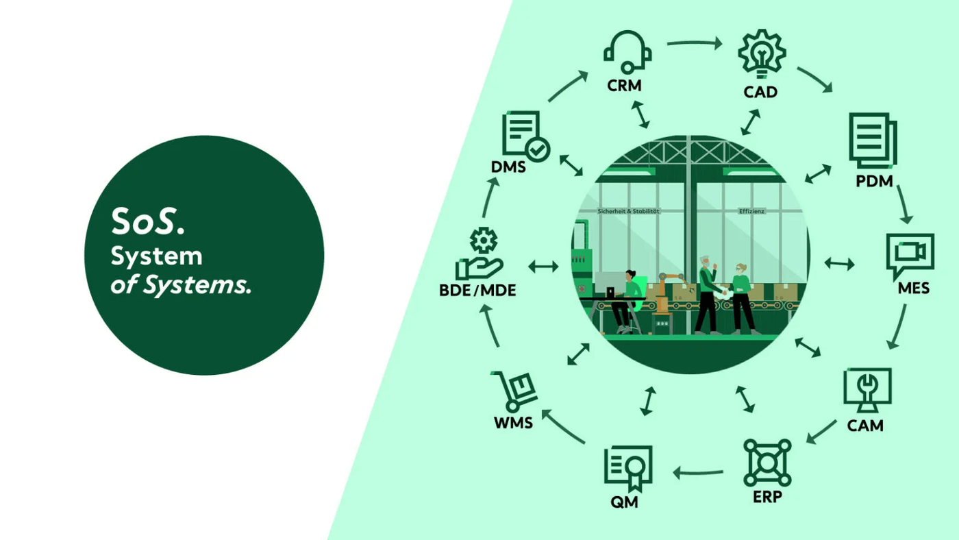 Systems of Systems Prozess Grafische Darstellung eines Systems-of-Systems-Prozesses mit vernetzten Einzelsystemen