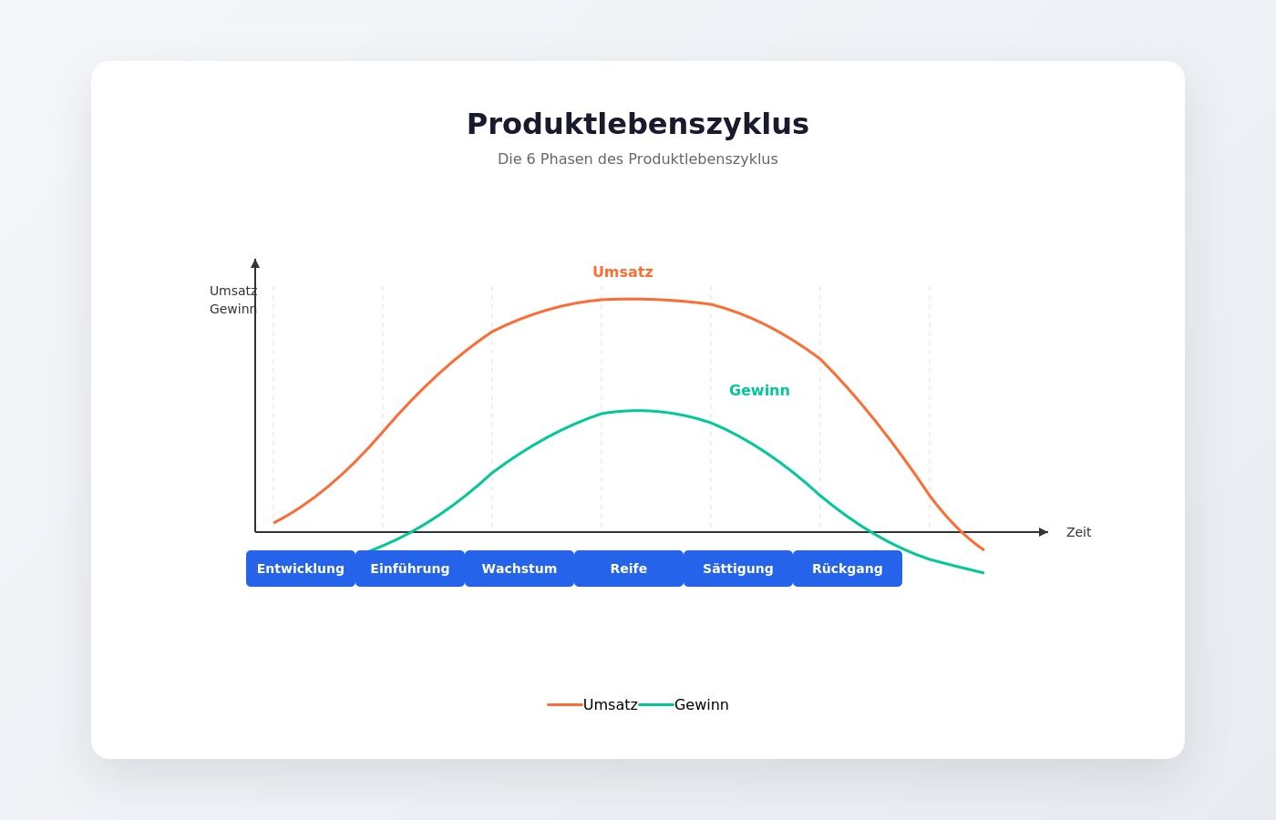 Produktlebenszyklus mit Phasen Produktlebenszyklus mit Phasen