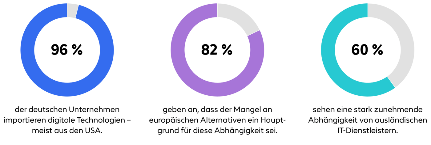 abhaengigkeit-it-digitale-souveraenitaet