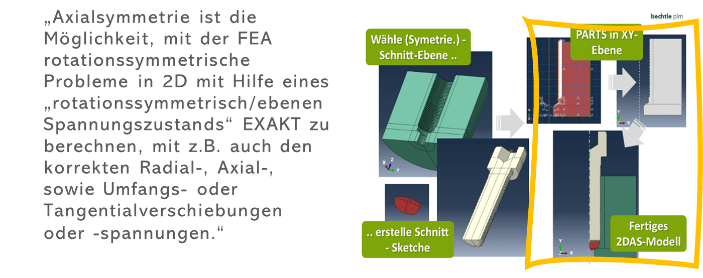 axialsymmetrie-schraubenmodell-ausgehd-von-3d-modell Ein 2D/AS-Schraubenmodell, ausgehend von der 3D-Geometrie.