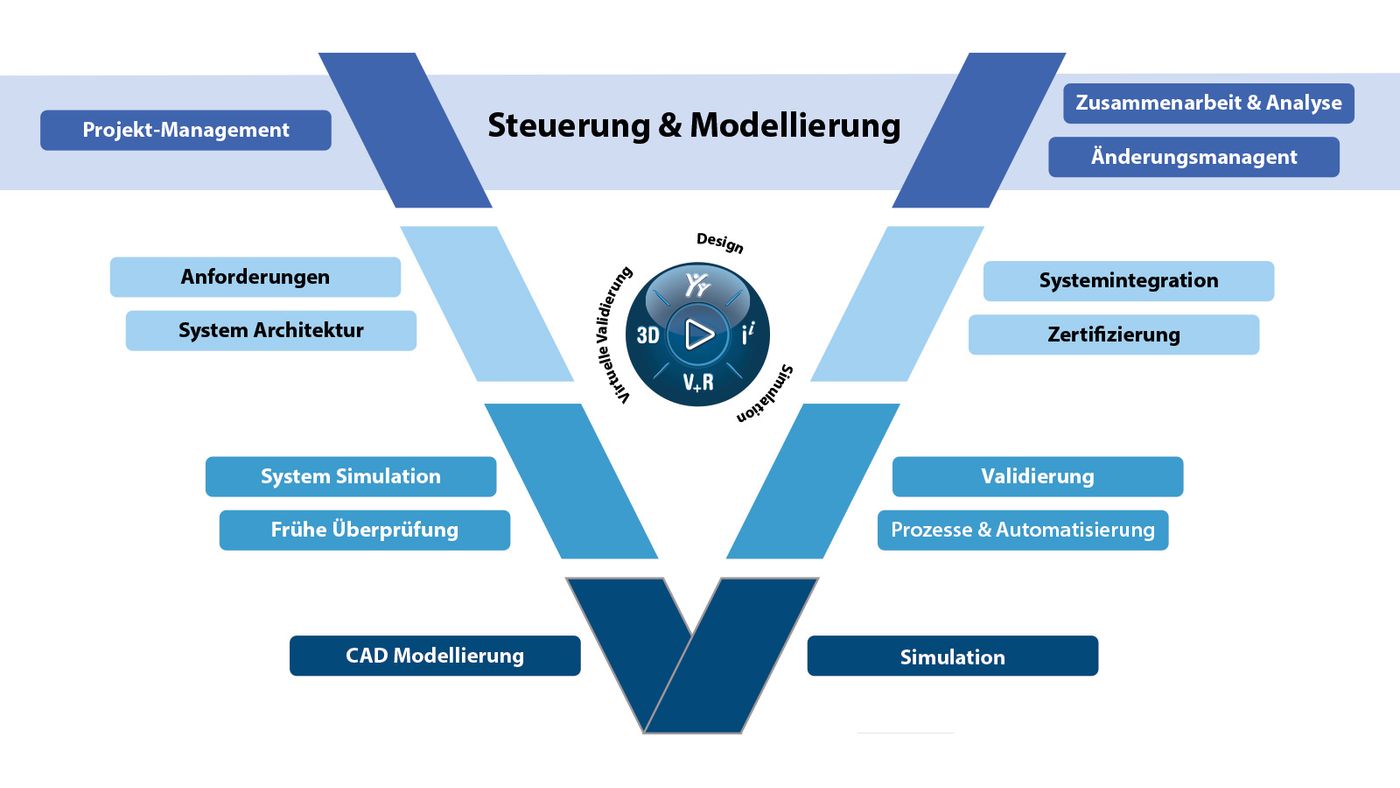 Model Based Systems Engineering – MBSE – Single Source of Truth – Bechtle PLM Deutschland