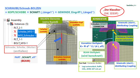1D-Schraubenmodellierung mit Balkenelementen oder Konnektor.
