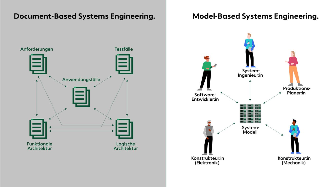 mbse-von-modell-basiertem-ansatz-zu-mbse