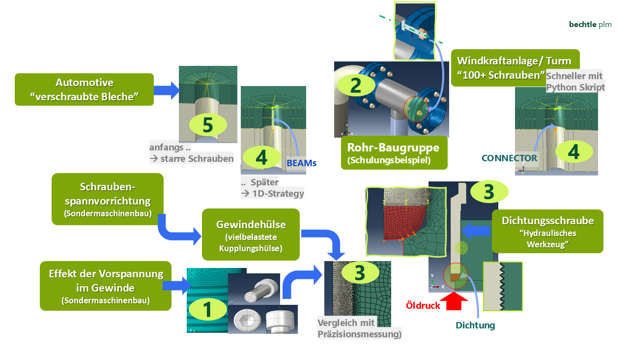 anwendungsbeispiele fea schrauben
